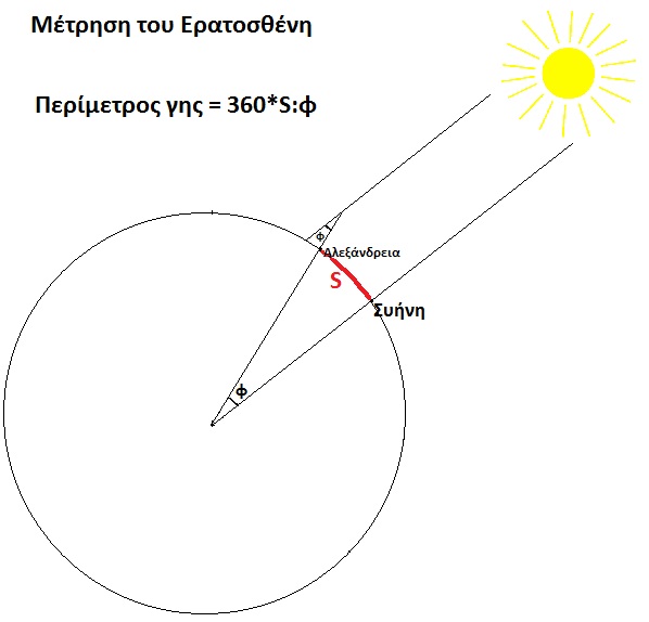 Μέτρηση του Ερατοσθένη