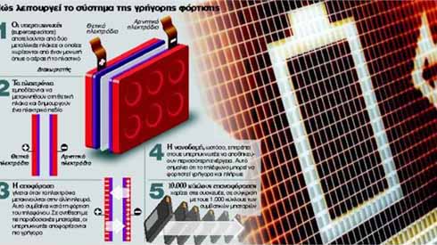 Φωτογραφία: Πως λειτουργεί το σύστημα φόρτισης