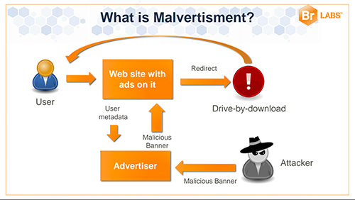 Malvertising
